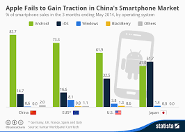 chart apple fails to gain traction in chinas smartphone