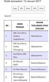 Bahagian dasar dan perancangan strategik farmasi, kkm. Senarai 162 Produk Yang Tidak Berdaftar Di Kkm Dan Dikesan Ada Kandungan Bahan Terlarang Remaja