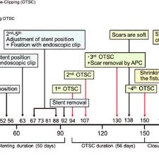 V76.51 screening for colon cancer 211.3 polyp • listing the screening diagnosis primary, but linking the 211.3 to the cpt procedure code can waive the deductible for the patient as 2736 Pdfs Review Articles In Argon Plasma Coagulation
