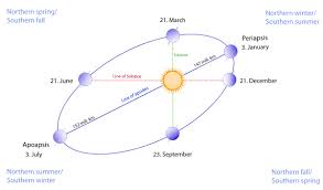 In a university course on the logic & philosophy of science a teacher once asked us to write an essay attempting to prove the idea that the earth revolves around the sun from a commonsense point of view. Earth S Orbit Wikipedia