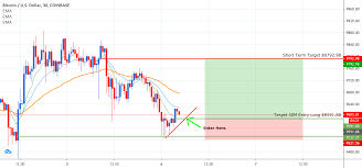 Small Tf Btc Long Maybe Continues Chart Small Short Term Trading