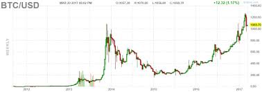 Bitcoin Price Stabilizes After Recent Mini Crash