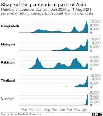 Get more information about malaysia at straitstimes.com. Delta Variant Which Asian Countries Are Seeing Rising Cases Bbc News