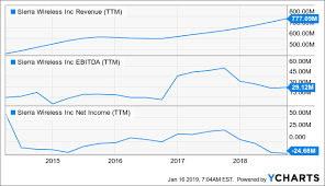 Sierra Wireless Is Too Cheap Sierra Wireless Inc Nasdaq