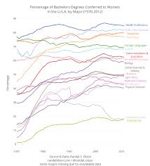 Percent Of Bachelor Degrees Women By Year Mmsa