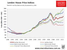 Is London Housing A Boom Or A Bust Macrobusiness