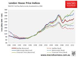 is london housing a boom or a bust macrobusiness