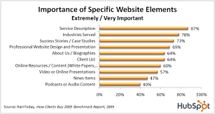 Chart Of The Week What Buyers Want From Your Website