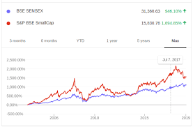 Comparison Of 10 Years Chart Of Bse Sensex And Bse Smallcap