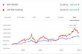 comparison of 10 years chart of bse sensex and bse smallcap