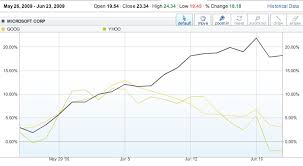 Comparing Google Yahoo And Microsoft Stock A Bing Zing