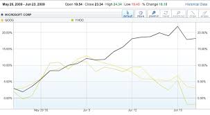 Comparing Google Yahoo And Microsoft Stock A Bing Zing