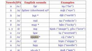 Learn To Speak Vietnamese Pronounce Vietnamese Vowels Youtube