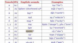 learn to speak vietnamese pronounce vietnamese vowels youtube