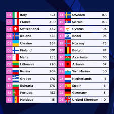 On 7 may 2021, it was announced that 10 year old manolis gkinis will announce the greek votes, making him the youngest spokesperson in the history of eurovision. Eurovision Greece Home Facebook