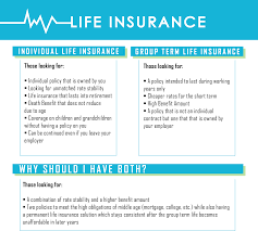 Chances are good you'll get sick or injured during retirement and you'll need the cash to cover your medical bills. Individual Life Insurance Vs Group Term Life Insurance Fbs Life Insurance Facts Term Life Life Insurance Types