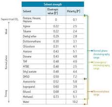 Pin By Lozina Javed On Science Chemistry Heptane Chloroform