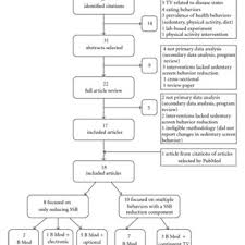 An understanding of behavior modification is useful when working with children and adults alike to increase functioning. Pdf A Review Of Different Behavior Modification Strategies Designed To Reduce Sedentary Screen Behaviors In Children