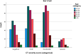 Correlation Between Chest Ct Severity Scores And The Clinical Parameters Of Adult Patients With Covid 19 Pneumonia Medrxiv