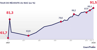 Le collectif bloquons blanquer se réunit à nouveau en ag lundi à 17h à paris, pour déterminer la. Historique De L Evolution Du Taux De Reussite Au Bac De 1967 A 2020