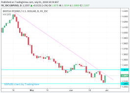 Pound To Dollar Rate Week Ahead Potential For Further Gains