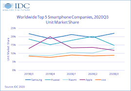Check spelling or type a new query. Samsung Reclaims The Top Spot As Smartphone Market Performs Better Than Expected With 353 6 Million Device Shipments In 3q20 According To Idc