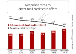 10 during this period, the average number of cards held by the average consumer dropped slightly from 3.07 in 2019 to 3.0 in 2020. Key Trends Reshaping Credit Card Marketing In 2019