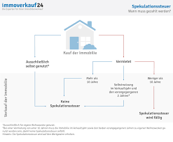 Ein schöner gewinn kann dann beide. Spekulationssteuer Immobilienverkauf Hier Kalkulation