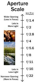 Aperture Photography Camera Photography Basics Learning Photography