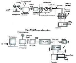 Introduction To Hydraulic And Pneumatic System Application Advantages Disadvantages Jk Just Knowhat Hydraulic Hydraulic Systems Mechanical Energy