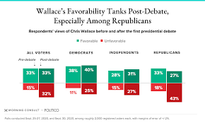 Republican Voters Sour On Chris Wallace Following First Presidential Debate Morning Consult
