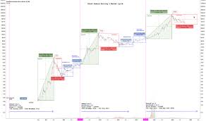 Bitcoin News Update Bitcoin Halving Chart