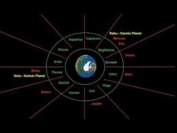 Vedic Astrology Creating Birth Charts Kundali Placement Of Planets In Kundali
