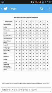 You are on page 1of 1. Daaaaannyyy On Twitter Baseline Data Matapelajaran Spm Http T Co Krrsw7njro