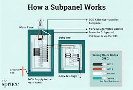 Subpanels Explained For Home Owners