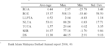 For more information, please visit www.bankislam.com.my or www.facebook.com/bankislamfb. Pdf Factors Determine Islamic Banking Performance In Malaysia A Multiple Regression Approach Semantic Scholar