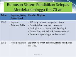 20/2003 tentang sistem pendidikan nasional sebagai acuan melaksanakan pendidikan di indonesia. Edu 3101 Falsafah Pendidikan Di Malaysia Ppt Download