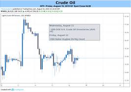 dailyfx blog sliding crude oil cant look to jackson hole