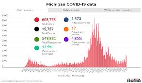 Toronto reports 421 new cases, 13 deaths by star staff. Coronavirus In Michigan Here S What To Know March 12 2021