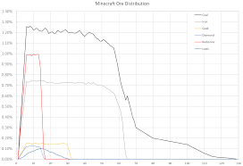 minecraft 1 12 2 ore distribution minecraft