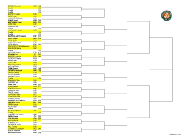 Summer gets back into full swing this year as the french open kicks off in may. Roland Garros Djokovic Nadal And Federer In The Same Half Of The Draw