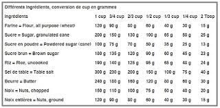 Convertir Les Cup Tbsp Et Tsp En Grammes Et Millilitres Cuisine Ta Mere