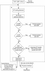 Chapter 19 Ipsec Overview System Administration Guide Ip