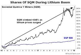 Ive Got My Eye On Lithium And So Should You Nasdaq