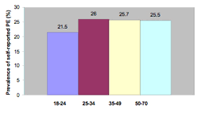 Als retrograde ejakulation wird eine störung der ejakulation bezeichnet, bei der spermienflüssigkeit rückwärts in die harnblase ausgestoßen wird. Storungen Der Ejakulation Urologe Und Androloge Urologische Praxis Prof Dr Porst
