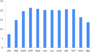 the bar chart showing the monthly water vapor density for