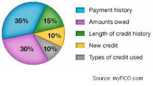 Maybe you would like to learn more about one of these? Your Post Bankruptcy Credit Score