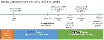 Imported taxable service is defined in the service tax act 2018 (as amended) as any taxable service acquired by any person in malaysia from any person who is outside malaysia. Service Tax Exemption On Eligible Labuan Incorporated Entities