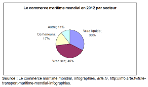 Elle offre un passage alternatif aux traditionnelles voies de navigation entre l'europe et l'asie. Transports Et Routes Maritimes Histoire Et Geographie Pour Tous