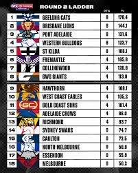 Ladder was established by afl players in 2007 who recognised the power of sport, and the afl industry, as being a powerful vehicle for social change. Afl On Twitter The Afl Ladder After Round Two